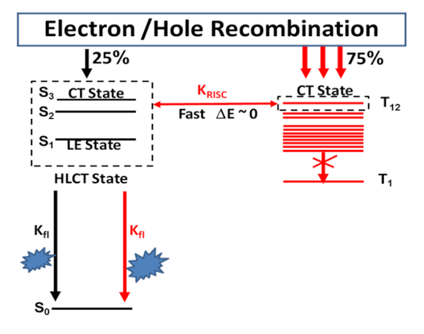Electron Hole Recombination